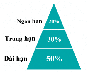 Phân bổ vốn theo Ngắn, Trung và Dài hạn