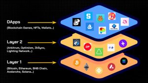 Layer 1 Blockchain nền tảng phát triển cho Dapp