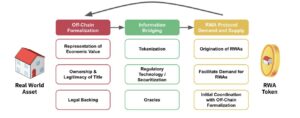 Quy trình thực hiện Real World Asset Tokenization