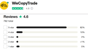 WeMastertrade đang được đánh giá 4.6*