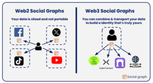 Sự khác biệt giữ Social Web 2 và Social Web 3