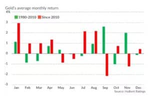 Gold price analysis in history